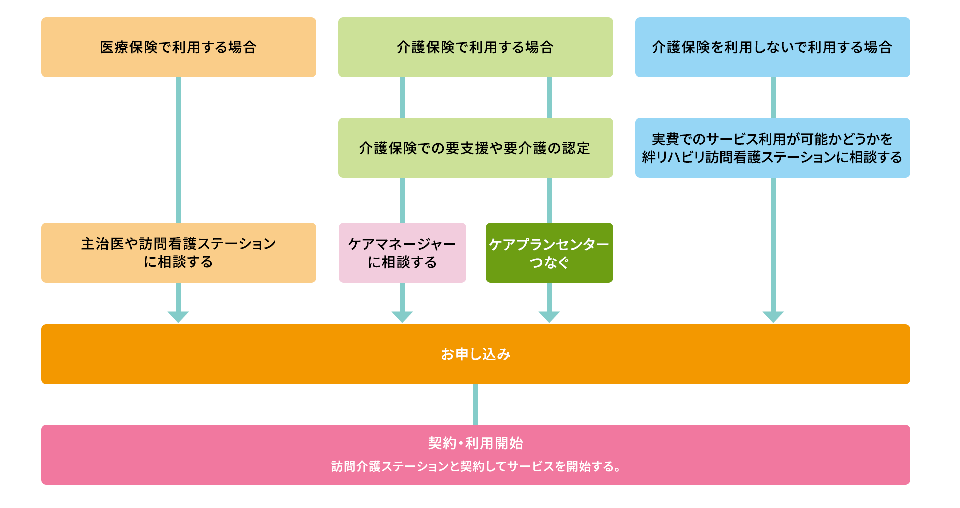 ご利用の流れ